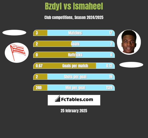 Bzdyl vs Ismaheel h2h player stats