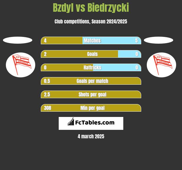 Bzdyl vs Biedrzycki h2h player stats