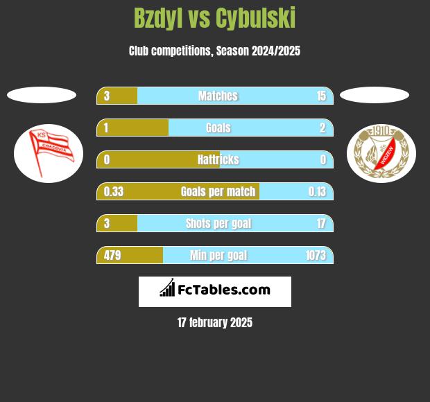 Bzdyl vs Cybulski h2h player stats