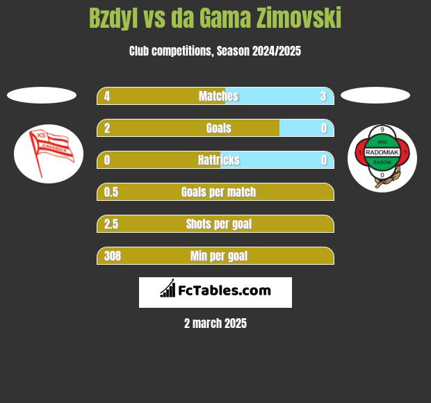 Bzdyl vs da Gama Zimovski h2h player stats