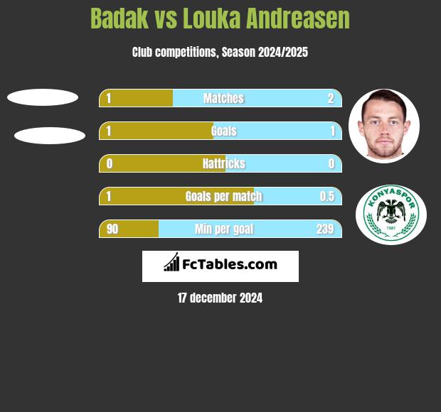 Badak vs Louka Andreasen h2h player stats