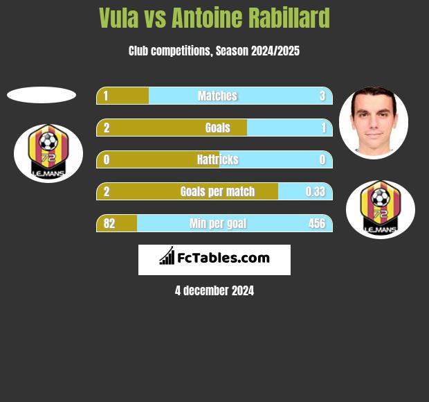 Vula vs Antoine Rabillard h2h player stats