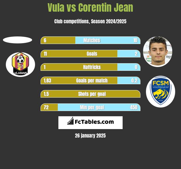 Vula vs Corentin Jean h2h player stats