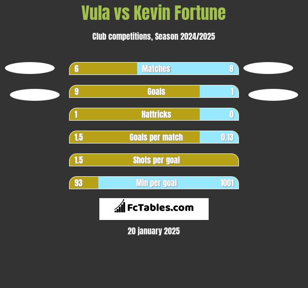 Vula vs Kevin Fortune h2h player stats