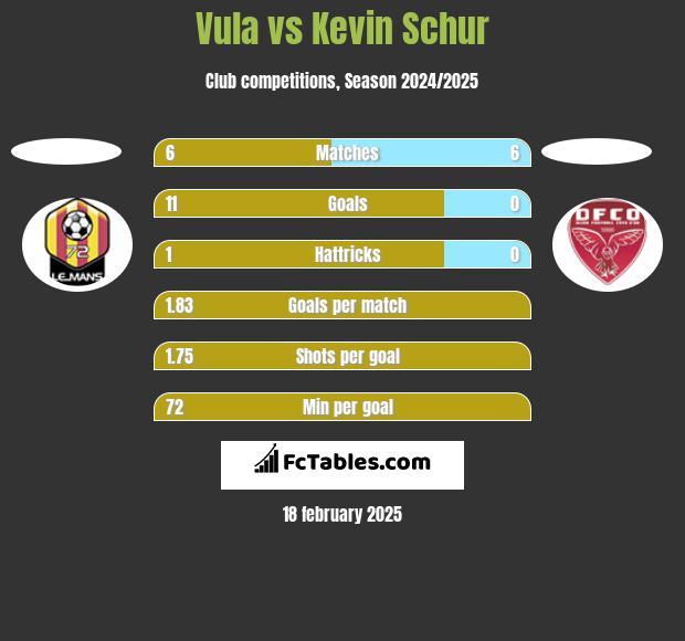 Vula vs Kevin Schur h2h player stats