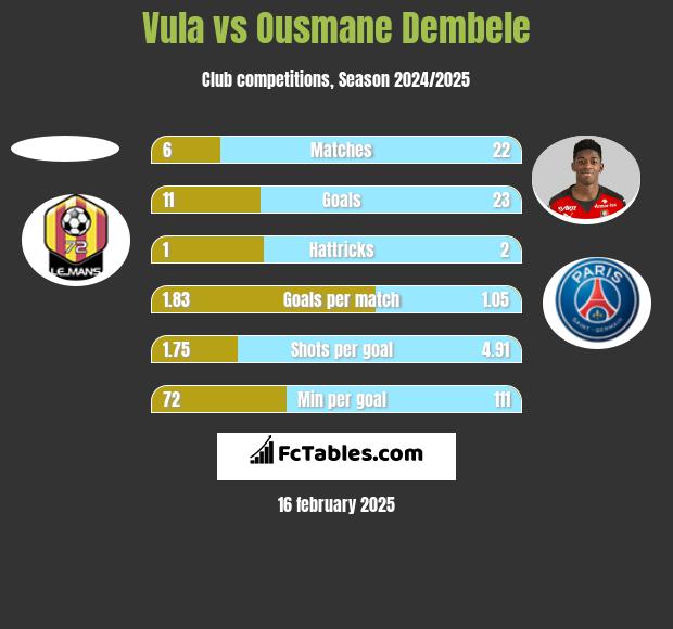 Vula vs Ousmane Dembele h2h player stats