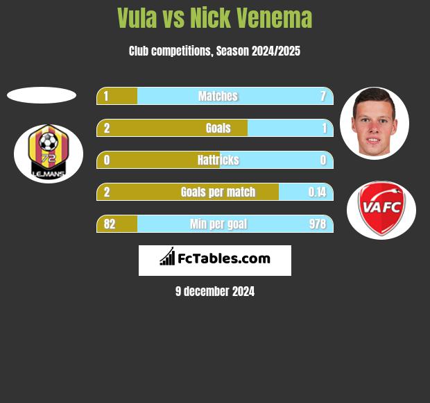 Vula vs Nick Venema h2h player stats