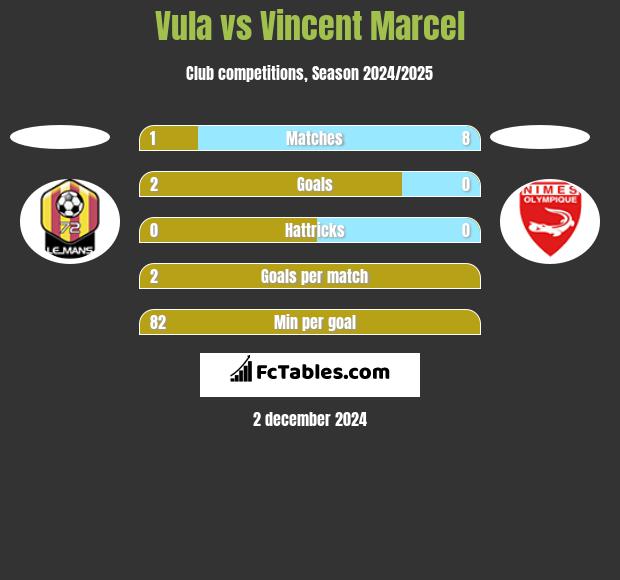 Vula vs Vincent Marcel h2h player stats