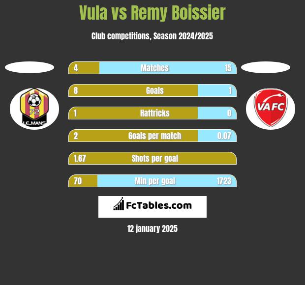 Vula vs Remy Boissier h2h player stats