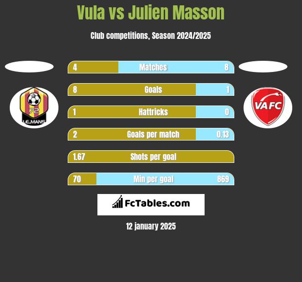 Vula vs Julien Masson h2h player stats