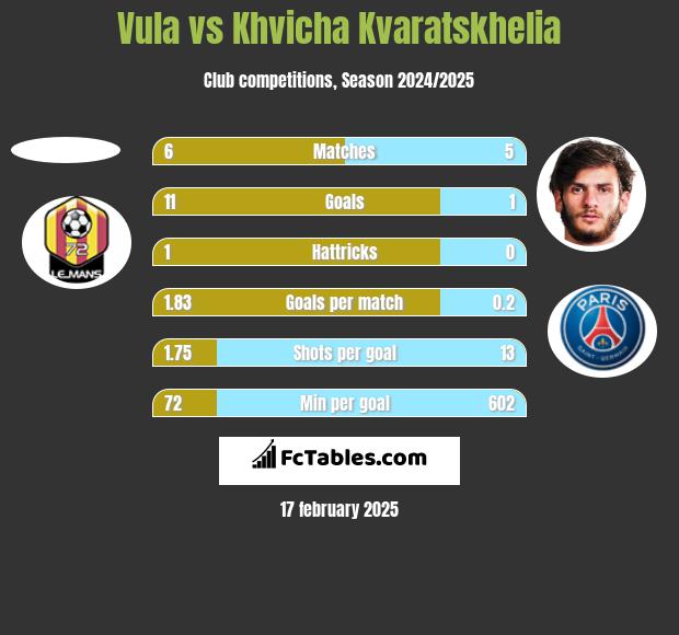 Vula vs Khvicha Kvaratskhelia h2h player stats