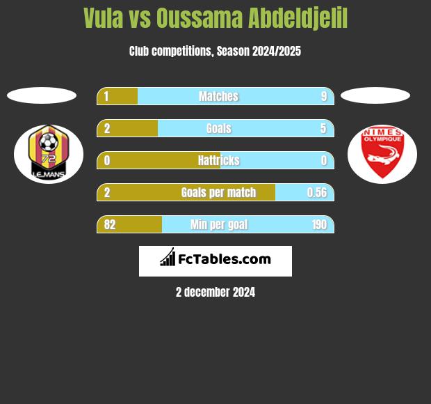 Vula vs Oussama Abdeldjelil h2h player stats