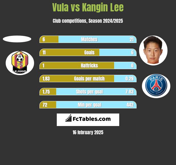 Vula vs Kangin Lee h2h player stats