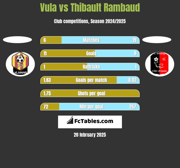 Vula vs Thibault Rambaud h2h player stats