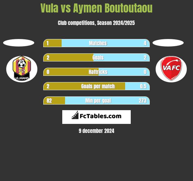 Vula vs Aymen Boutoutaou h2h player stats