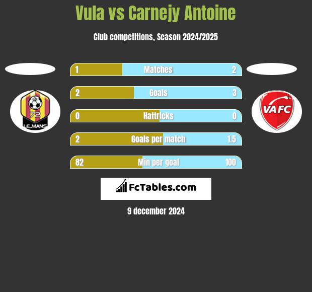 Vula vs Carnejy Antoine h2h player stats