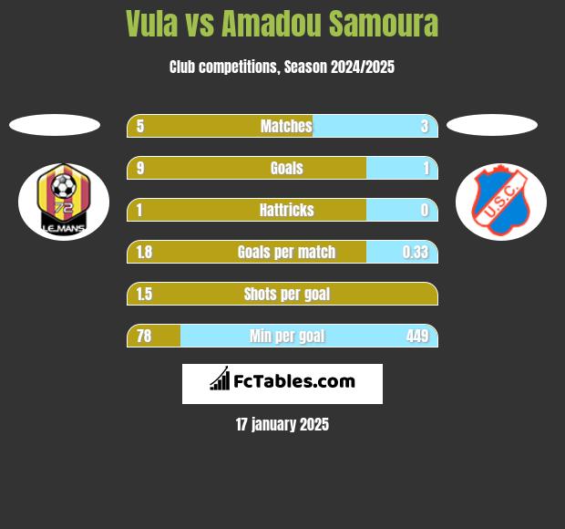 Vula vs Amadou Samoura h2h player stats