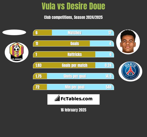 Vula vs Desire Doue h2h player stats