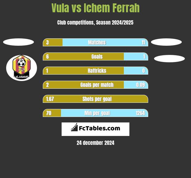 Vula vs Ichem Ferrah h2h player stats