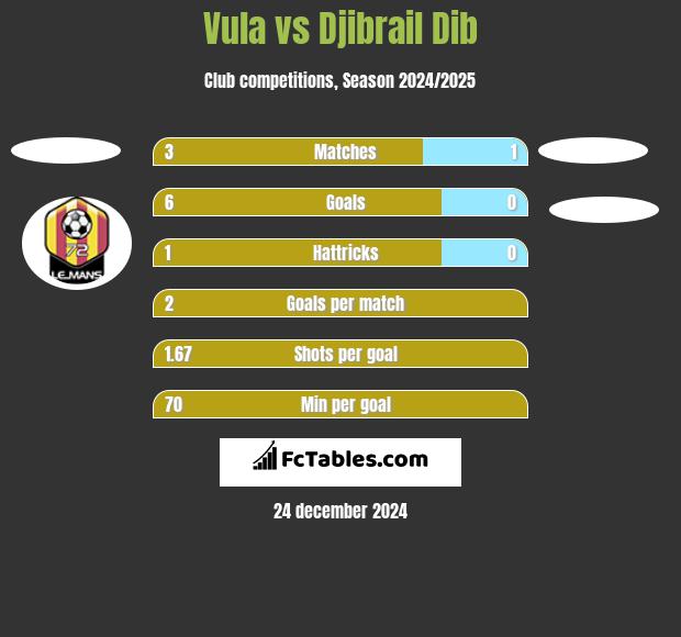 Vula vs Djibrail Dib h2h player stats