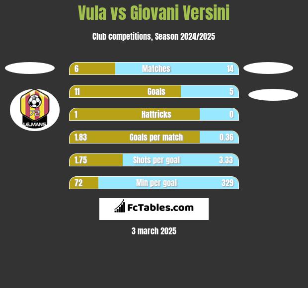 Vula vs Giovani Versini h2h player stats