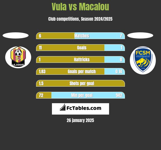 Vula vs Macalou h2h player stats