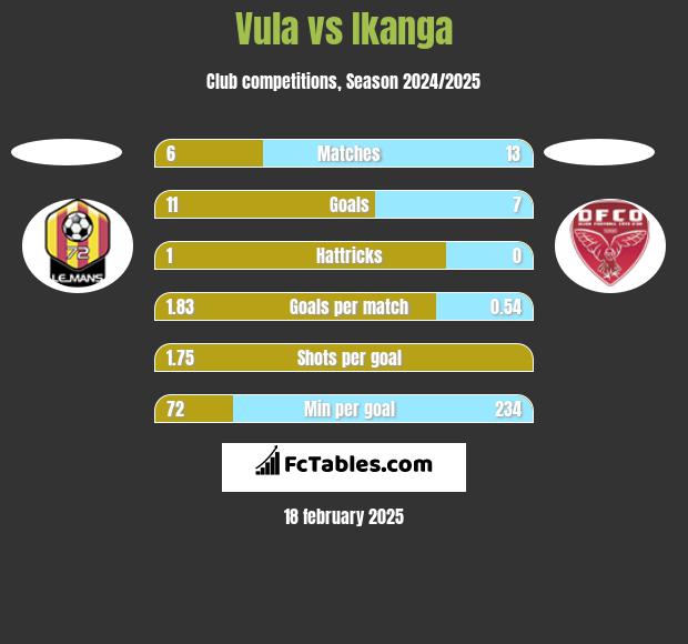 Vula vs Ikanga h2h player stats