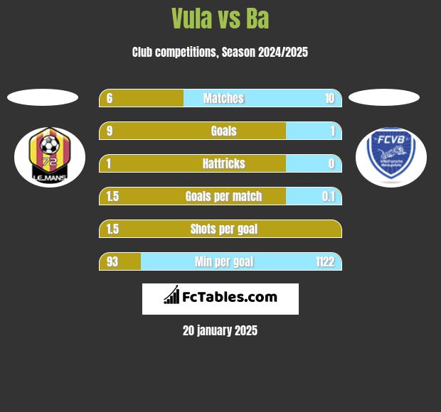 Vula vs Ba h2h player stats