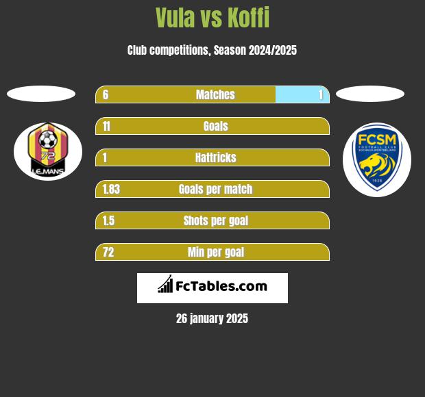 Vula vs Koffi h2h player stats