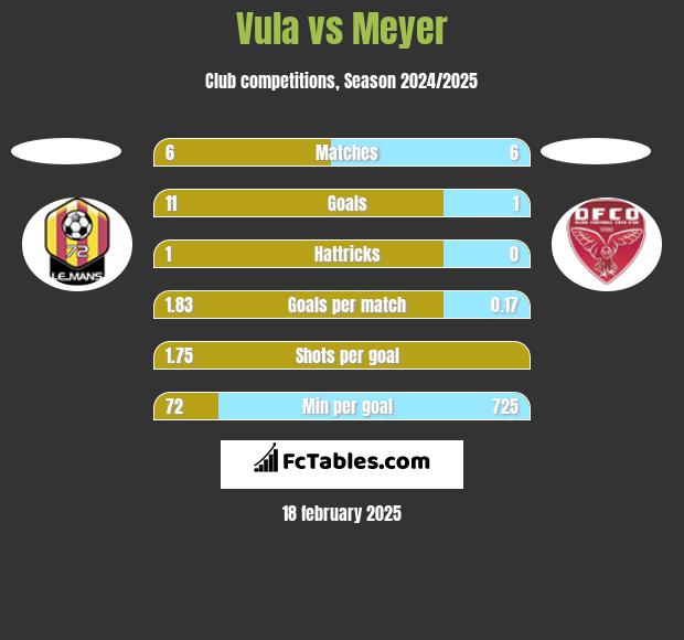 Vula vs Meyer h2h player stats