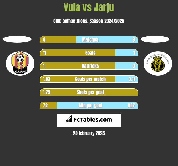 Vula vs Jarju h2h player stats