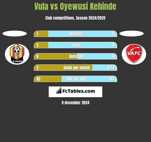 Vula vs Oyewusi Kehinde h2h player stats