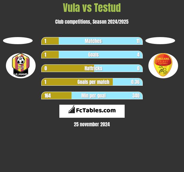 Vula vs Testud h2h player stats