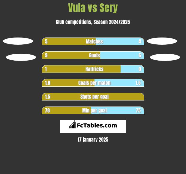 Vula vs Sery h2h player stats