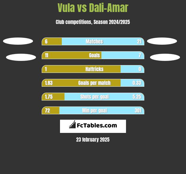 Vula vs Dali-Amar h2h player stats