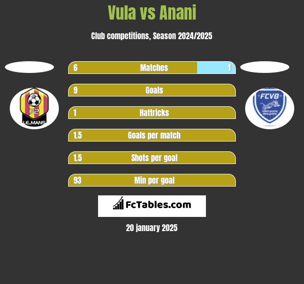 Vula vs Anani h2h player stats