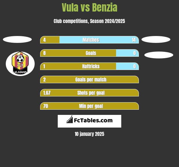 Vula vs Benzia h2h player stats