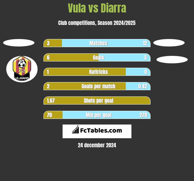 Vula vs Diarra h2h player stats