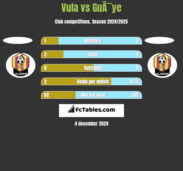 Vula vs GuÃ¨ye h2h player stats