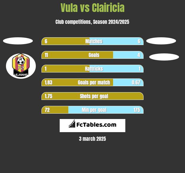 Vula vs Clairicia h2h player stats