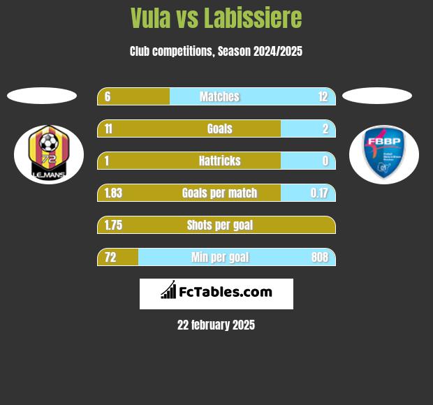 Vula vs Labissiere h2h player stats