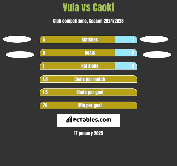 Vula vs Caoki h2h player stats