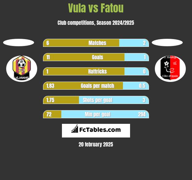 Vula vs Fatou h2h player stats