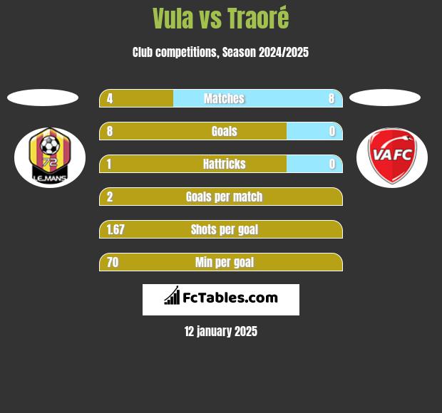 Vula vs Traoré h2h player stats