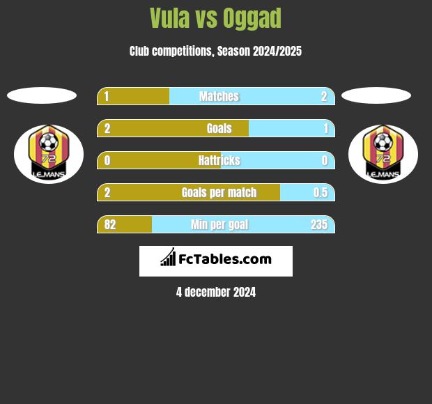 Vula vs Oggad h2h player stats