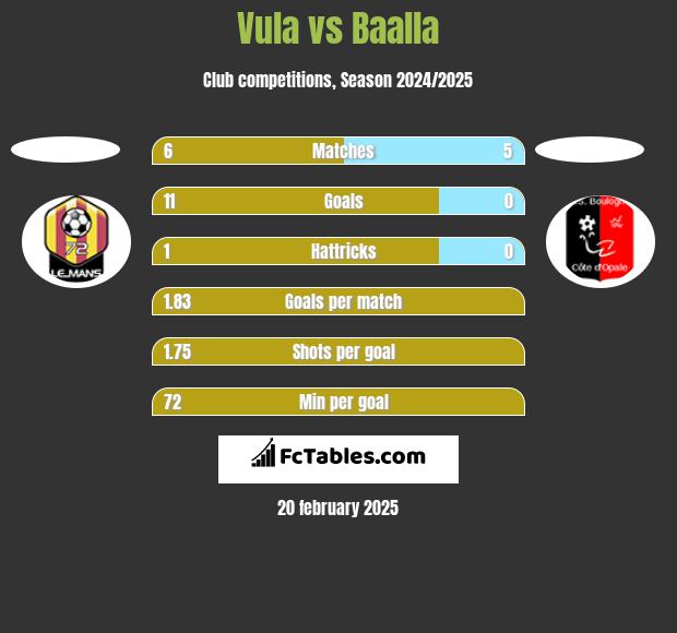 Vula vs Baalla h2h player stats