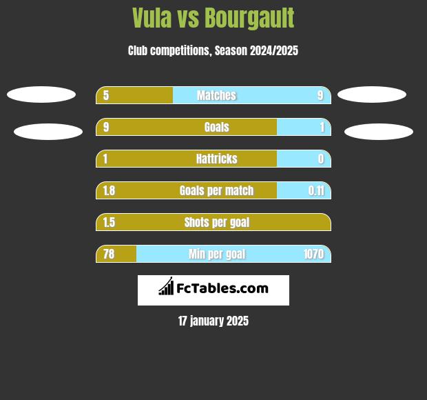 Vula vs Bourgault h2h player stats