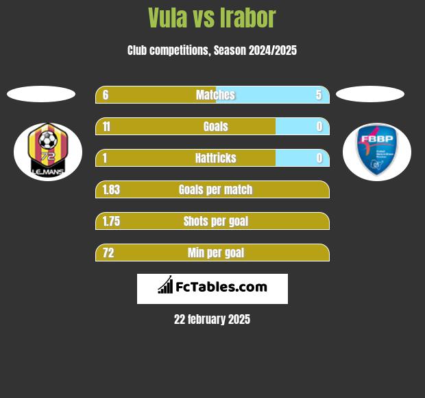 Vula vs Irabor h2h player stats