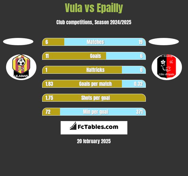 Vula vs Epailly h2h player stats