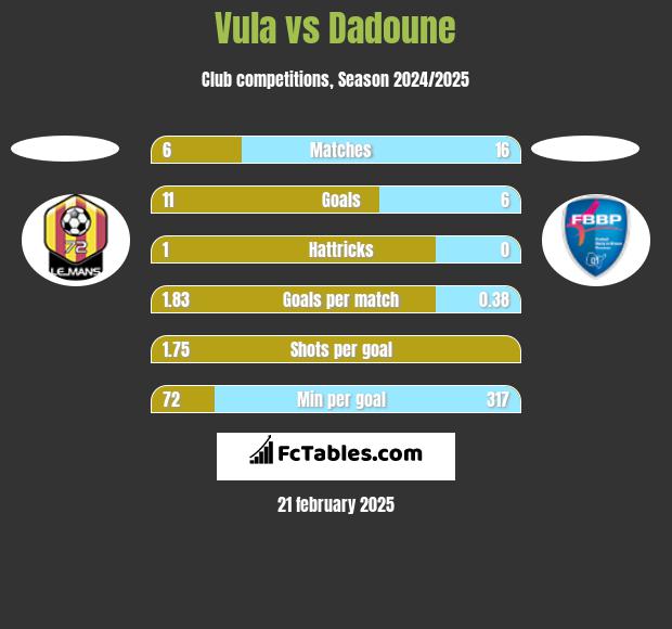 Vula vs Dadoune h2h player stats